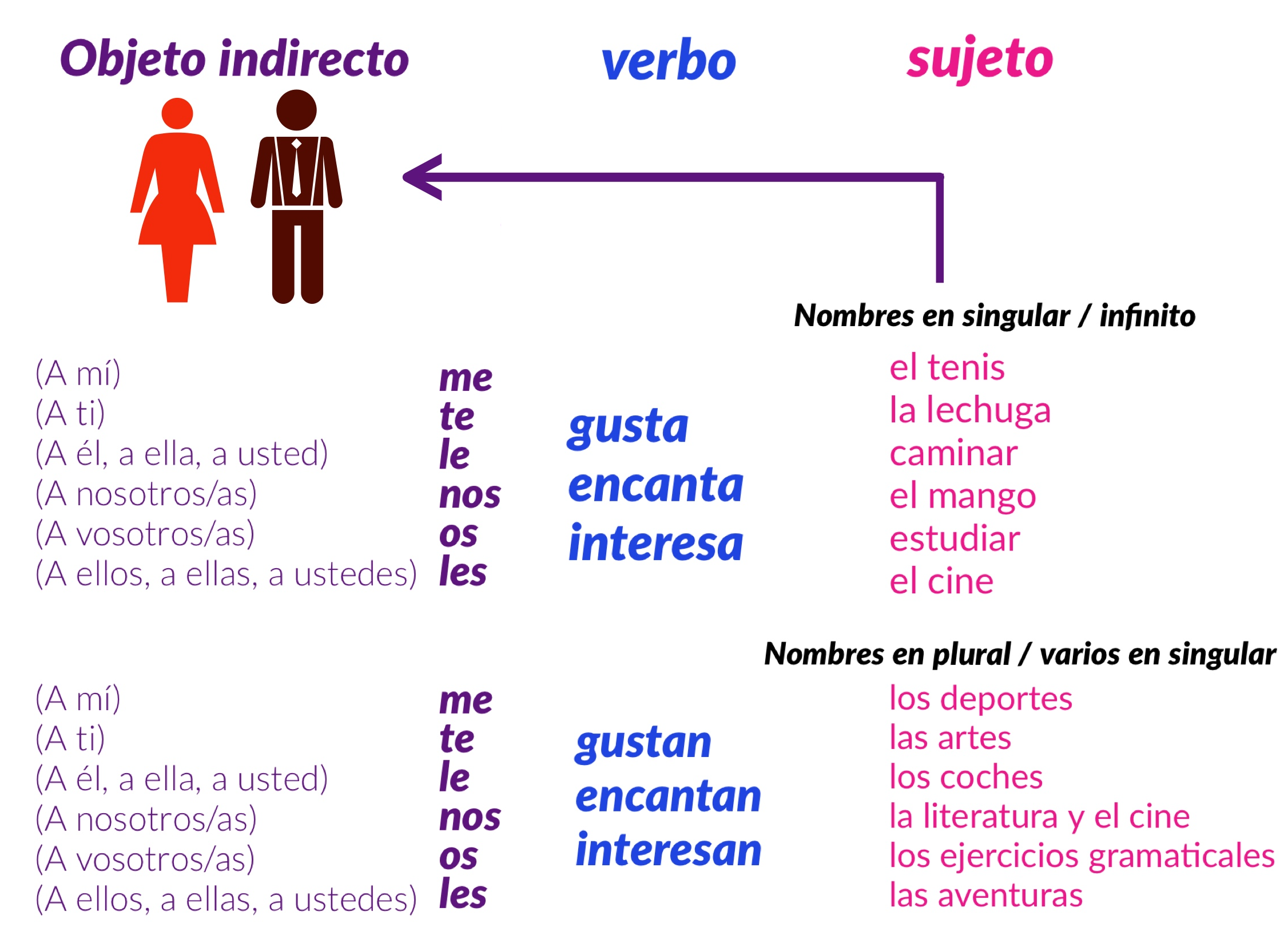 El Verbo Gustar Estructura Verbo Gustar Aprende Espanol Arche Ele Images 6224